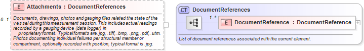 XSD Diagram of Attachments