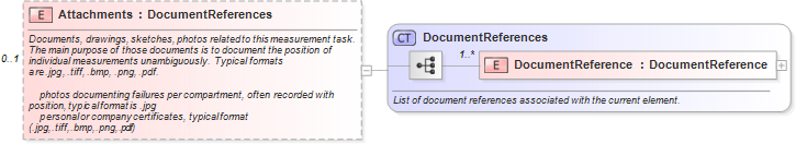 XSD Diagram of Attachments