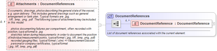 XSD Diagram of Attachments