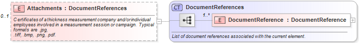 XSD Diagram of Attachments