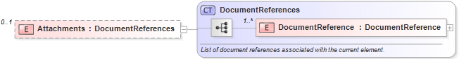 XSD Diagram of Attachments