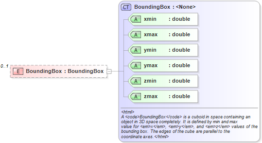 XSD Diagram of BoundingBox