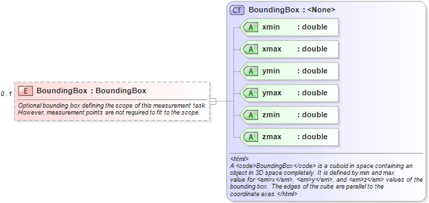 XSD Diagram of BoundingBox