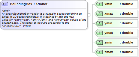 XSD Diagram of BoundingBox