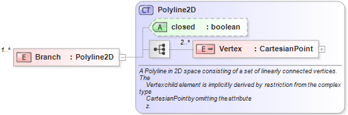 XSD Diagram of Branch