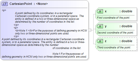 XSD Diagram of CartesianPoint