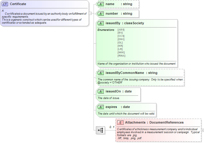 XSD Diagram of Certificate