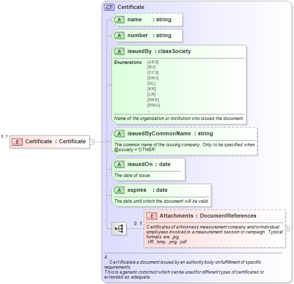 XSD Diagram of Certificate