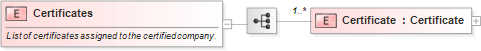 XSD Diagram of Certificates