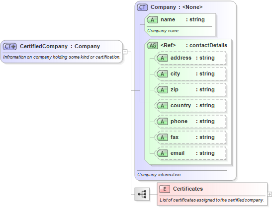 XSD Diagram of CertifiedCompany