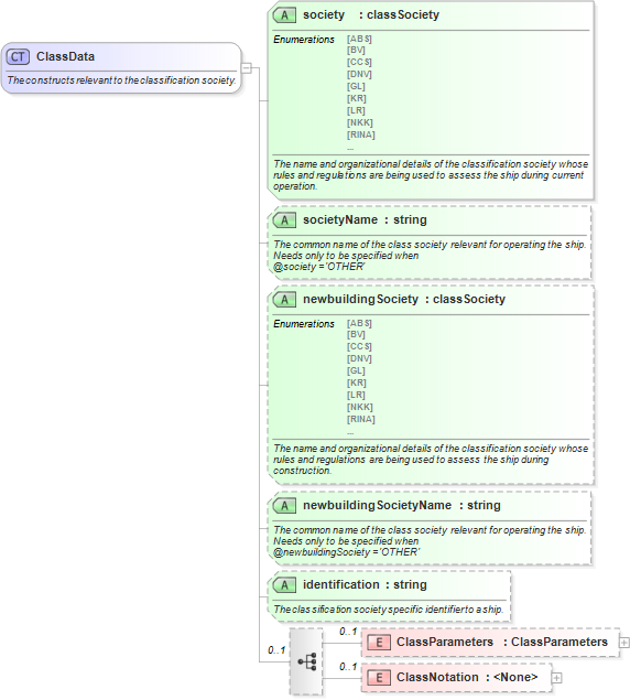 XSD Diagram of ClassData