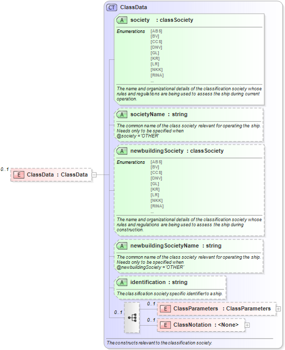 XSD Diagram of ClassData