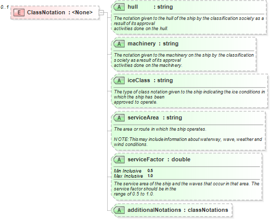 XSD Diagram of ClassNotation