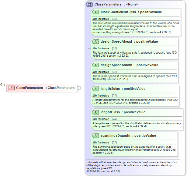 XSD Diagram of ClassParameters