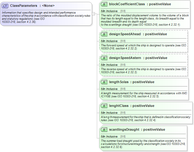 XSD Diagram of ClassParameters