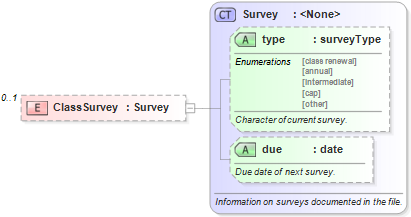 XSD Diagram of ClassSurvey