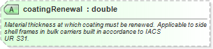 XSD Diagram of coatingRenewal