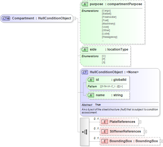 XSD Diagram of Compartment
