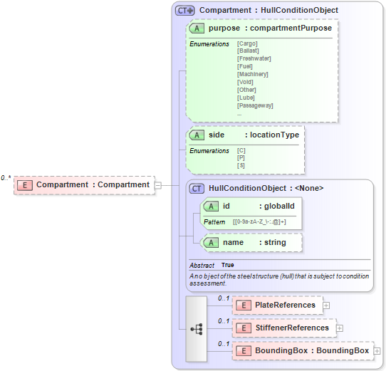 XSD Diagram of Compartment