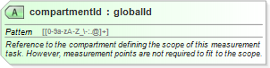 XSD Diagram of compartmentId