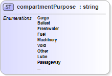 XSD Diagram of compartmentPurpose