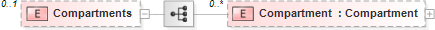 XSD Diagram of Compartments