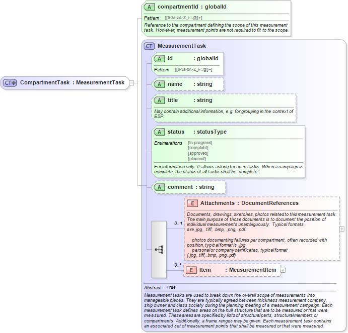 XSD Diagram of CompartmentTask