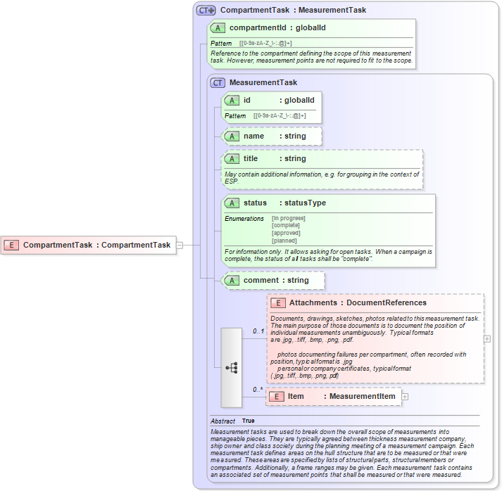 XSD Diagram of CompartmentTask