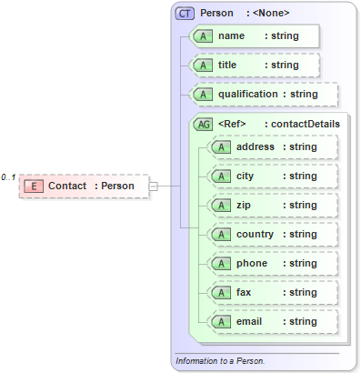 XSD Diagram of Contact