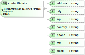 XSD Diagram of contactDetails