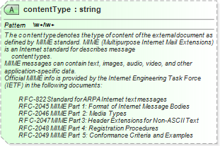 XSD Diagram of contentType