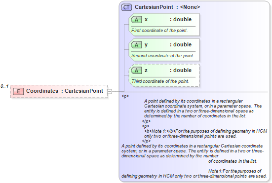 XSD Diagram of Coordinates