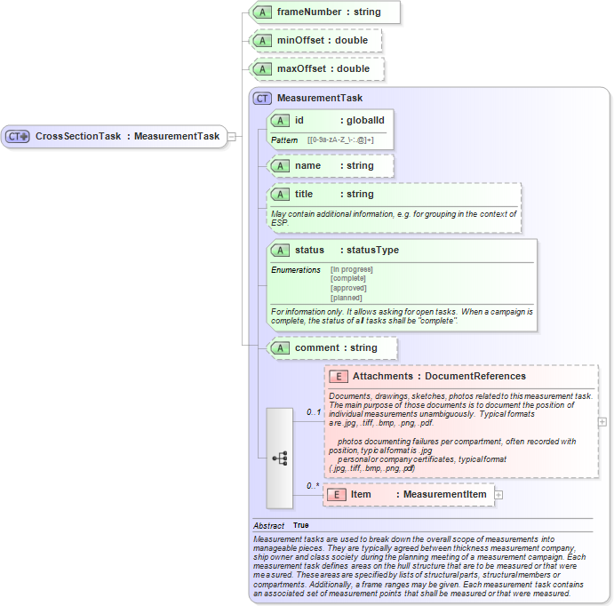 XSD Diagram of CrossSectionTask