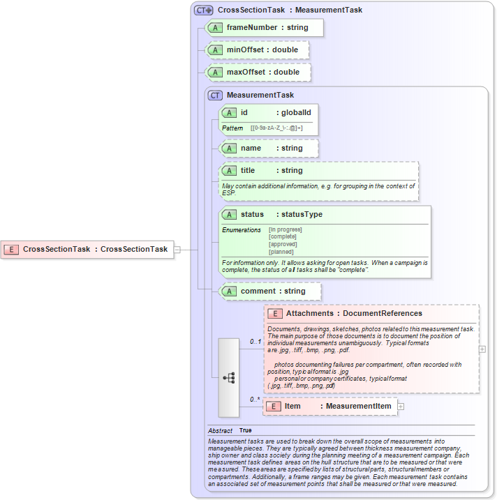 XSD Diagram of CrossSectionTask