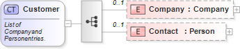 XSD Diagram of Customer