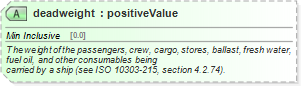 XSD Diagram of deadweight
