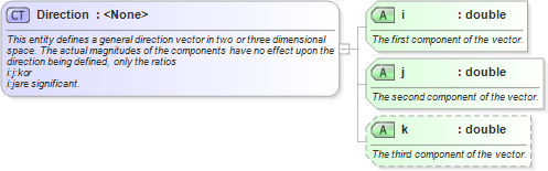 XSD Diagram of Direction