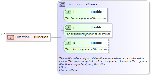 XSD Diagram of Direction