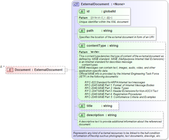 XSD Diagram of Document