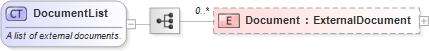 XSD Diagram of DocumentList