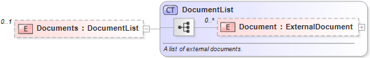 XSD Diagram of Documents