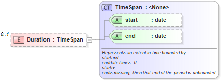 XSD Diagram of Duration