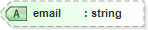 XSD Diagram of email