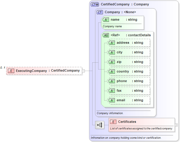 XSD Diagram of ExecutingCompany