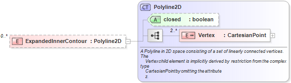 XSD Diagram of ExpandedInnerContour