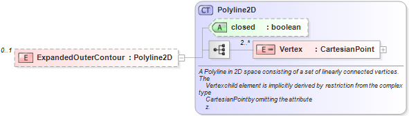 XSD Diagram of ExpandedOuterContour