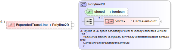 XSD Diagram of ExpandedTraceLine