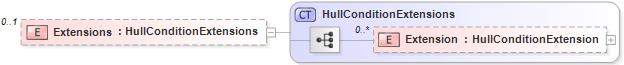 XSD Diagram of Extensions