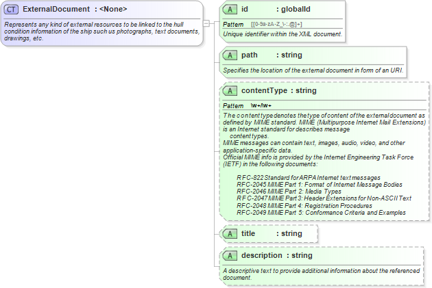 XSD Diagram of ExternalDocument
