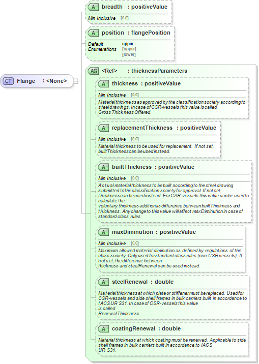 XSD Diagram of Flange